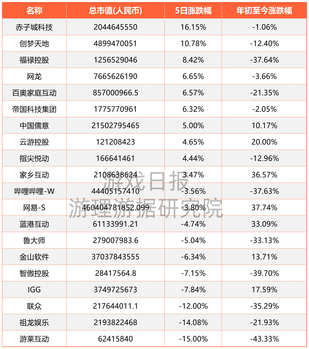 壹周游戏概念股：八公司5日下跌超10%|游戏日报游戏公众公司市值排行榜