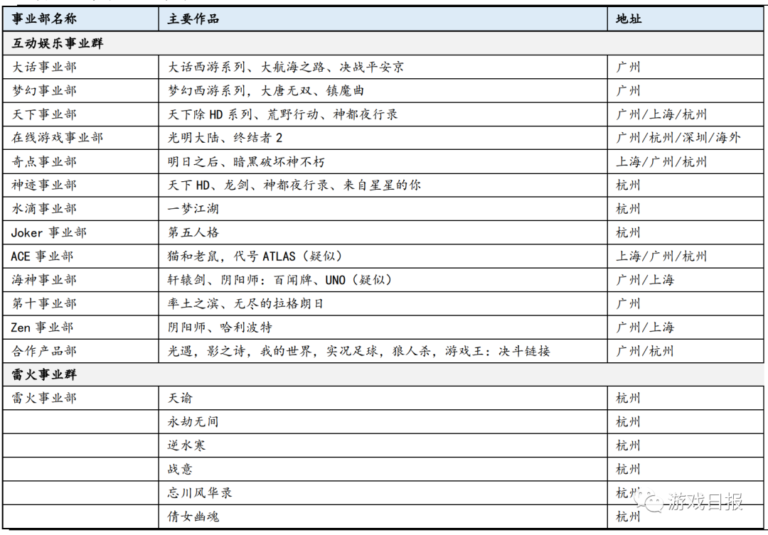 腾网米等公司Q4及明年重点储备产品；某棋牌游戏公司部分产品流水情况|游数据