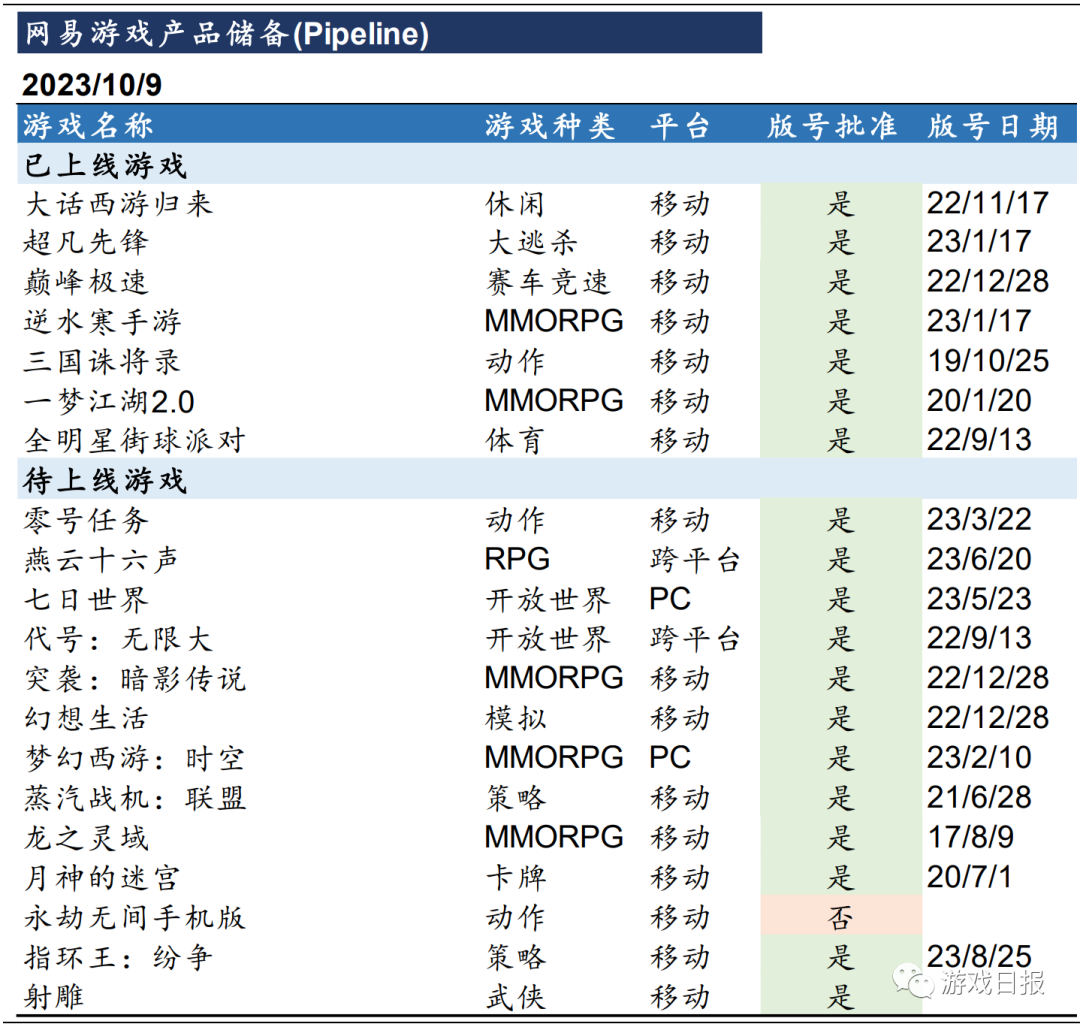 腾网米等公司Q4及明年重点储备产品；某棋牌游戏公司部分产品流水情况|游数据